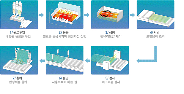 생산공정