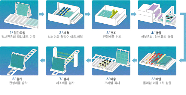 생산공정