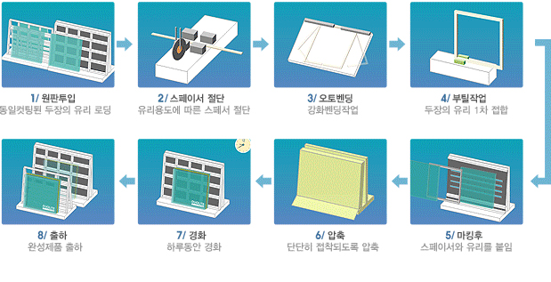 생산공정