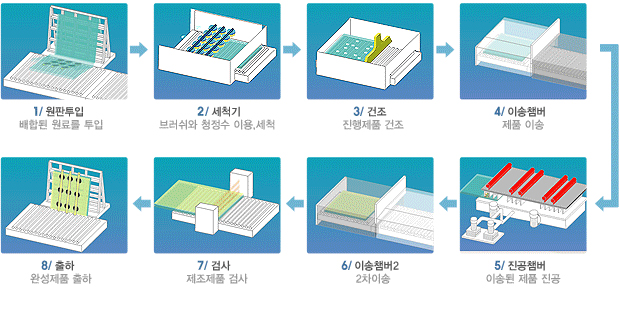 생산공정