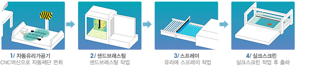 생산공정